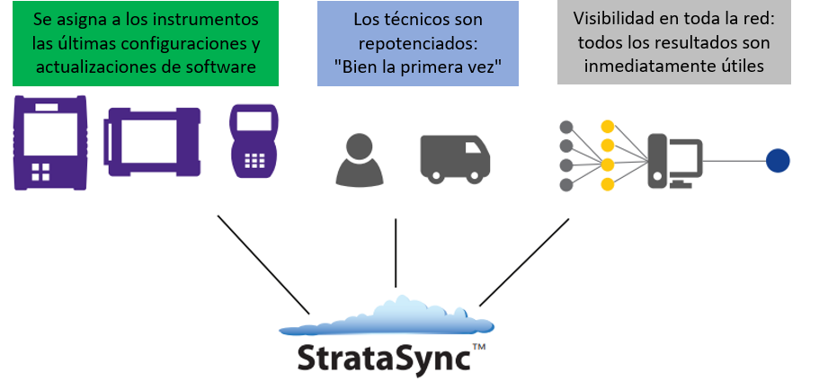 StrataSync: gestion de redes